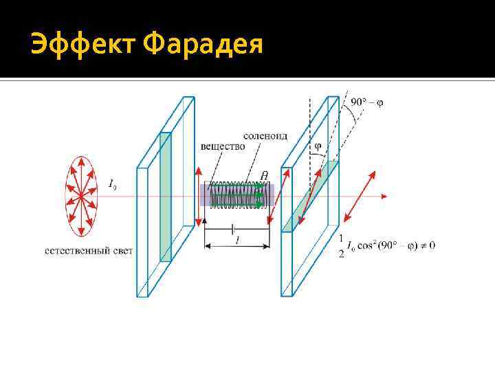 Эффект Фарадея 