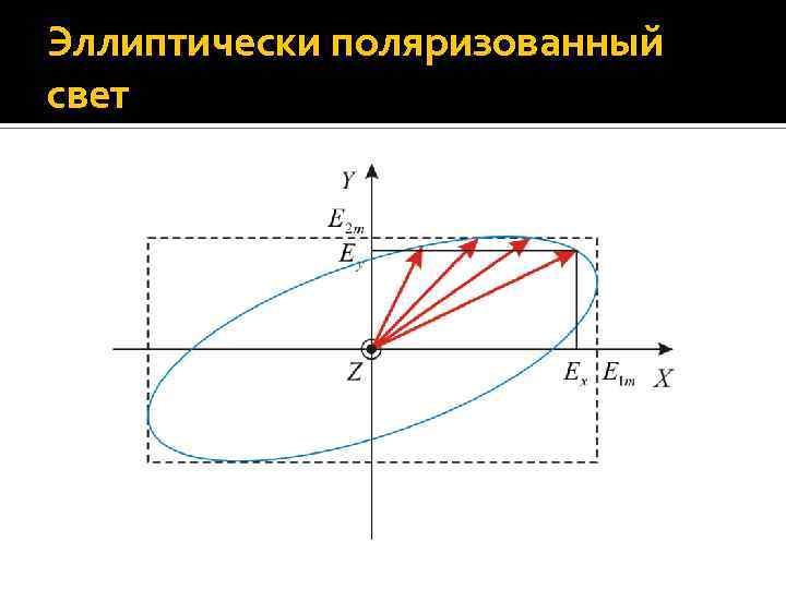 Эллиптически поляризованный свет 