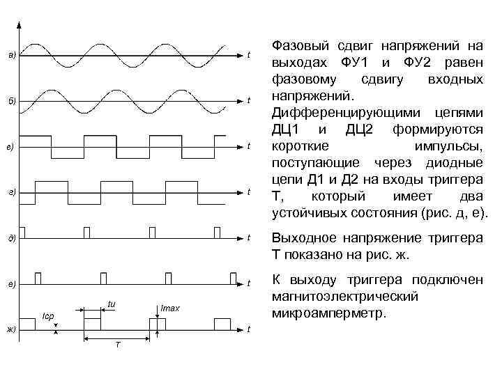 Фазовый сдвиг напряжений на выходах ФУ 1 и ФУ 2 равен фазовому сдвигу входных