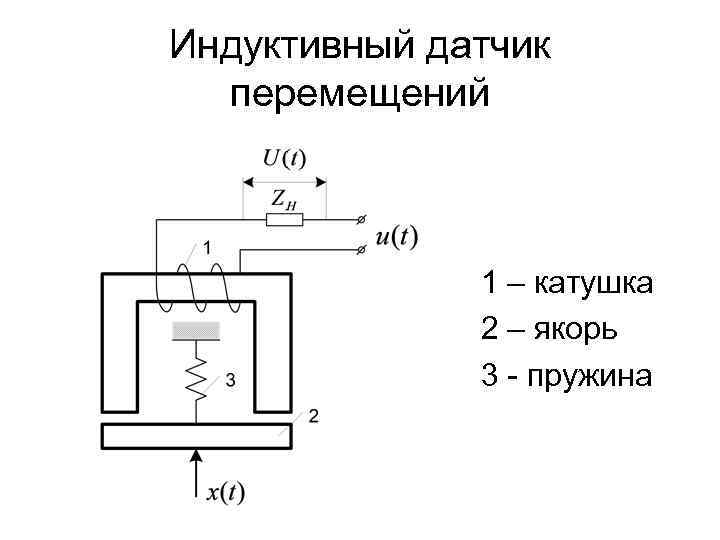 Индуктивный датчик перемещений 1 – катушка 2 – якорь 3 пружина 