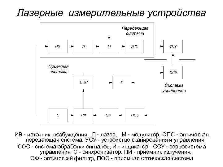 Лазерные измерительные устройства ИВ источник возбуждения, Л лазер, М модулятор, ОПС оптическая передающая система,