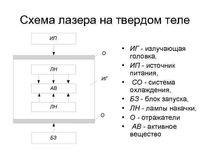 Схема лазера на твердом теле • ИГ излучающая головка, • ИП источник питания, •