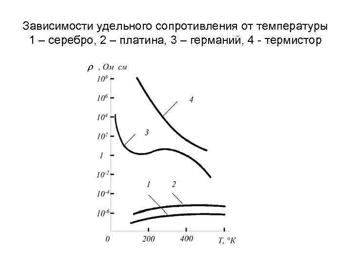 График зависимости удельной. Зависимость удельного сопротивления от температуры таблица. Зависимость удельного сопротивления ртути от температуры. Зависимость удельного сопротивления меди от температуры таблица. Удельное сопротивление графита от температуры таблица.