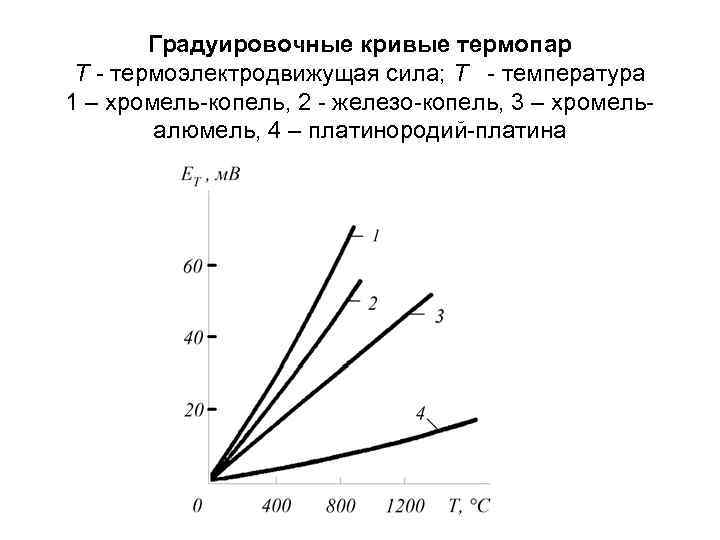 Градуировочные кривые термопар T термоэлектродвижущая сила; T температура 1 – хромель копель, 2 железо