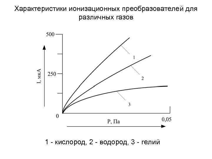 Характеристики ионизационных преобразователей для различных газов 1 кислород, 2 водород, 3 гелий 