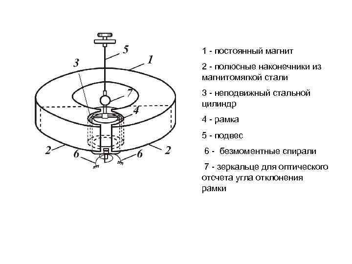 1 постоянный магнит 2 полюсные наконечники из магнитомягкой стали 3 неподвижный стальной цилиндр 4