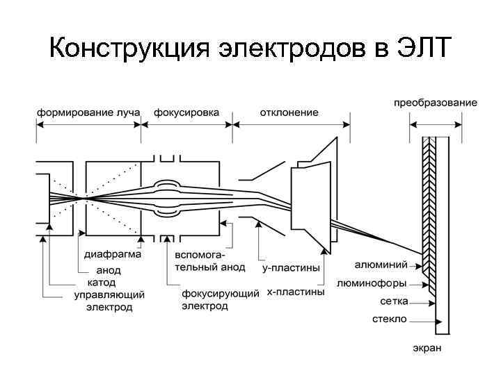 Конструкция электродов в ЭЛТ 