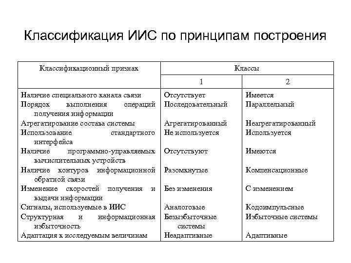 Классификация ИИС по принципам построения Классификационный признак Классы 1 Наличие специального канала связи Порядок