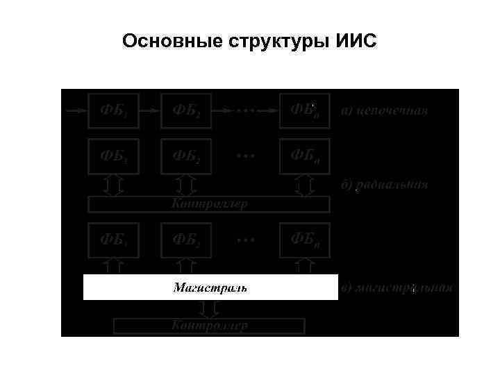 Основные структуры ИИС 