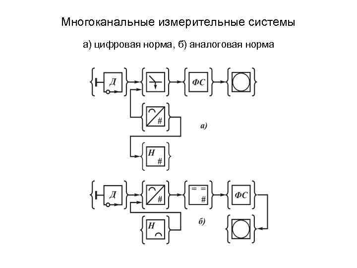Многоканальные измерительные системы а) цифровая норма, б) аналоговая норма 