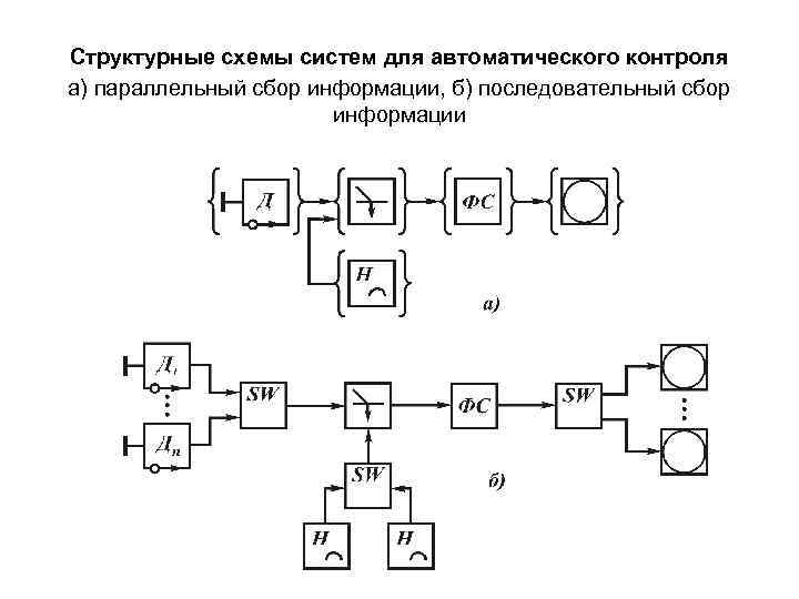  Структурные схемы систем для автоматического контроля а) параллельный сбор информации, б) последовательный сбор