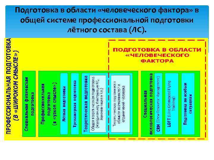 Подготовка в области «человеческого фактора» в общей системе профессиональной подготовки лётного состава (ЛС). 