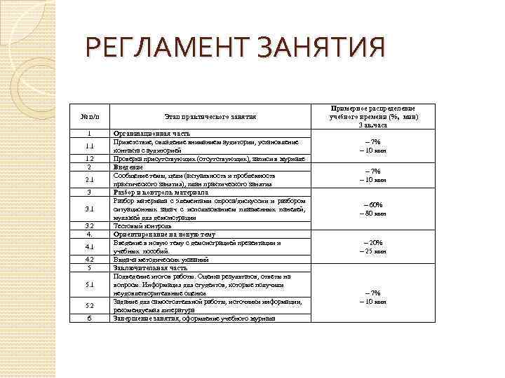 РЕГЛАМЕНТ ЗАНЯТИЯ № п/п Этап практического занятия 1 Организационная часть Приветствие, овладение вниманием аудитории,