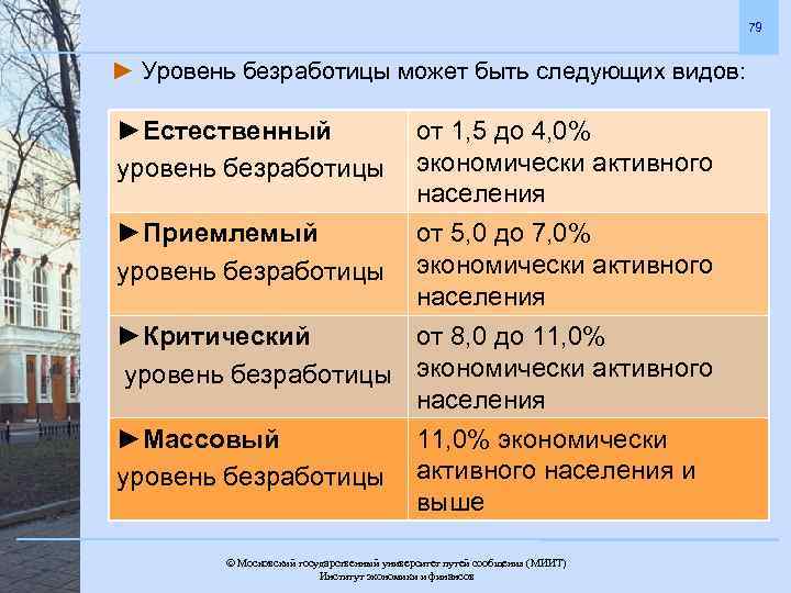 79 ► Уровень безработицы может быть следующих видов: ►Естественный уровень безработицы от 1, 5