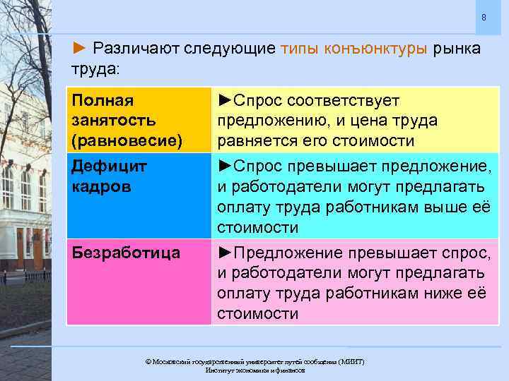 8 ► Различают следующие типы конъюнктуры рынка труда: Полная занятость (равновесие) ►Спрос соответствует предложению,