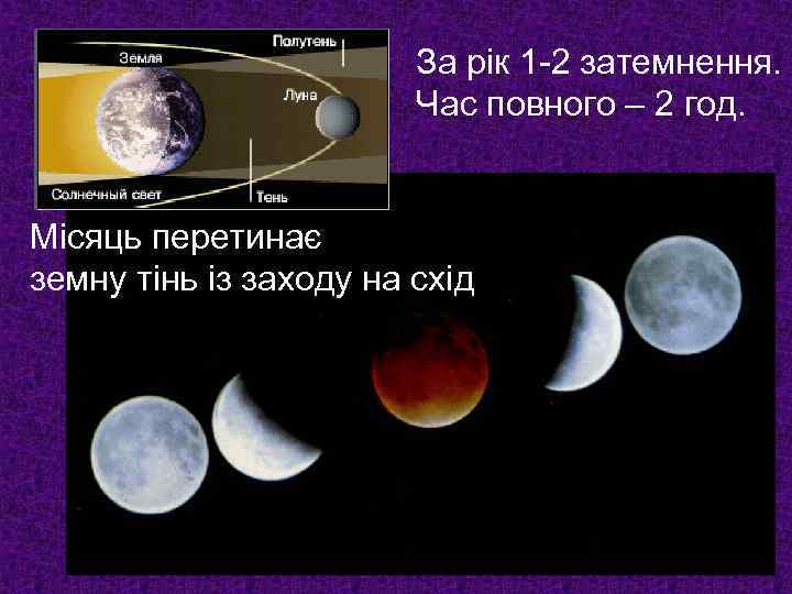 За рік 1 -2 затемнення. Час повного – 2 год. Місяць перетинає земну тінь