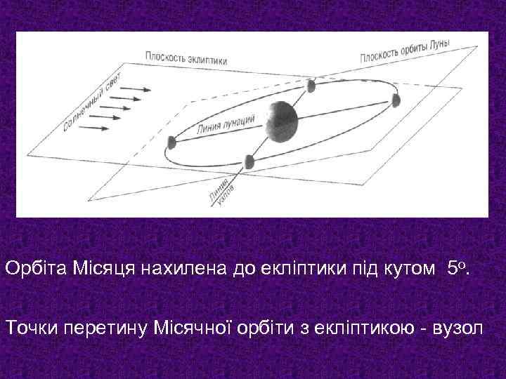 Орбіта Місяця нахилена до екліптики під кутом 5 о. Точки перетину Місячної орбіти з