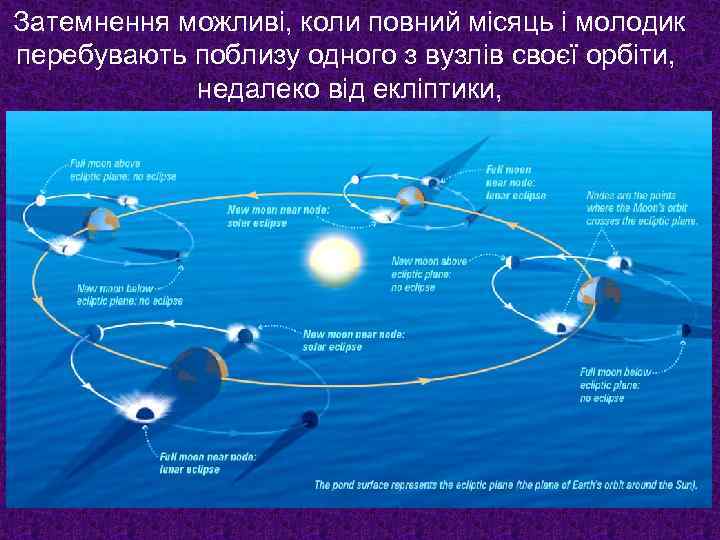 Затемнення можливі, коли повний місяць і молодик перебувають поблизу одного з вузлів своєї орбіти,