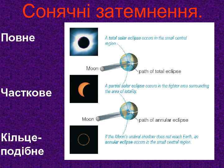 Сонячні затемнення. Повне Часткове Кільцеподібне 