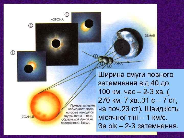 Ширина смуги повного затемнення від 40 до 100 км, час – 2 -3 хв.