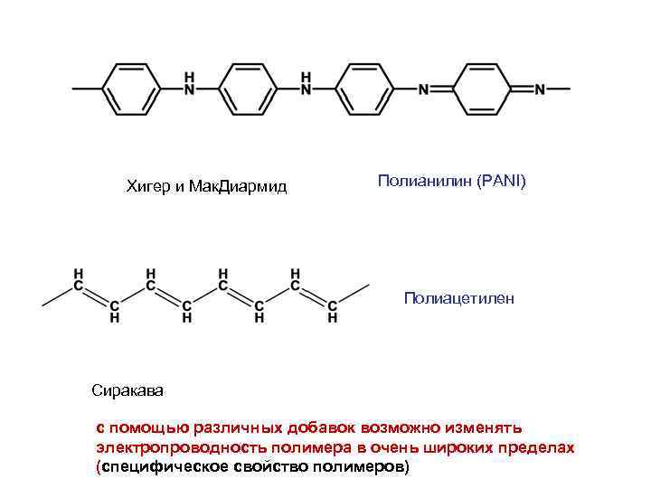 Хигер и Мак. Диармид Полианилин (PANI) Полиацетилен Сиракава с помощью различных добавок возможно изменять