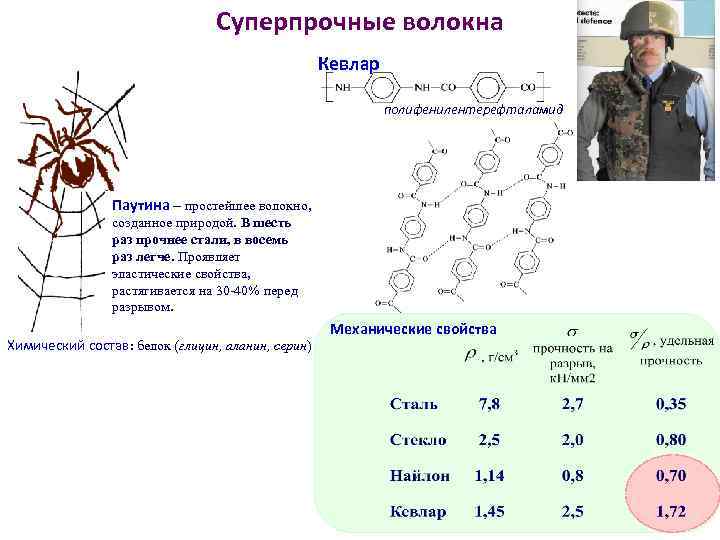 Суперпрочные волокна Кевлар полифенилентерефталамид Паутина – простейшее волокно, созданное природой. В шесть раз прочнее
