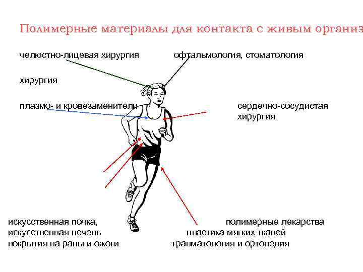 Полимерные материалы для контакта с живым организ челюстно-лицевая хирургия офтальмология, стоматология хирургия плазмо- и