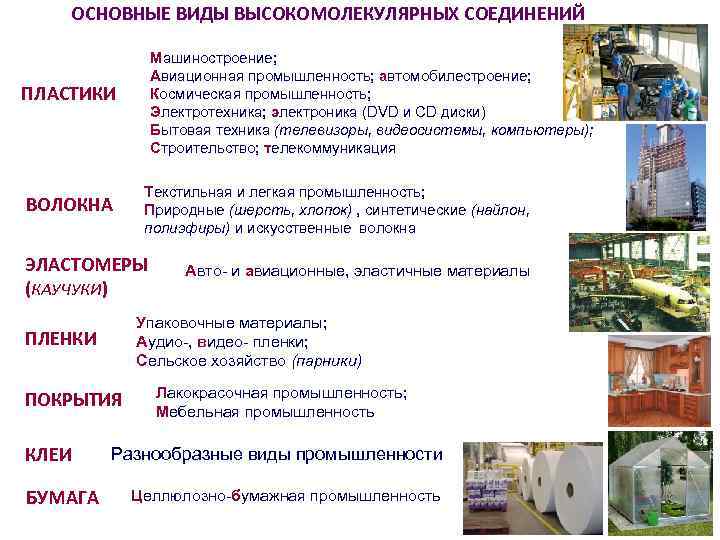 ОСНОВНЫЕ ВИДЫ ВЫСОКОМОЛЕКУЛЯРНЫХ СОЕДИНЕНИЙ Машиностроение; Авиационная промышленность; автомобилестроение; Космическая промышленность; Электротехника; электроника (DVD и