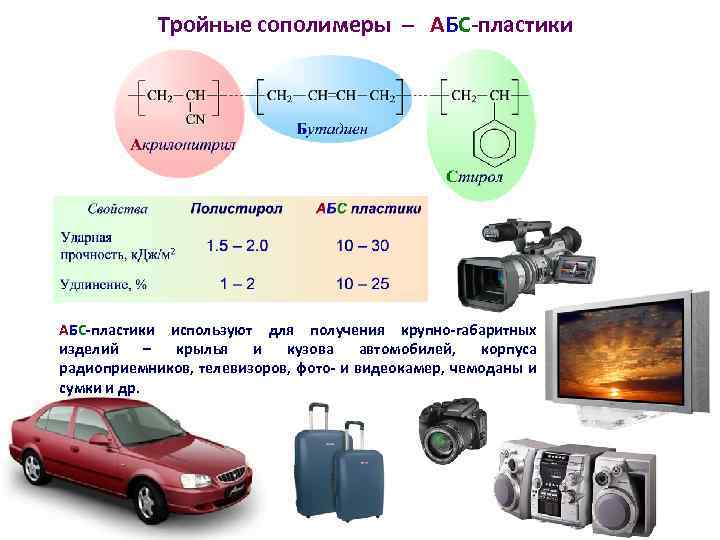 Тройные сополимеры – АБС-пластики используют для получения крупно-габаритных изделий – крылья и кузова автомобилей,