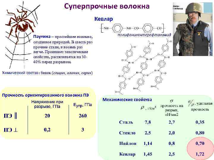 Суперпрочные волокна Кевлар Паутина – простейшее волокно, полифенилентерефталамид созданное природой. В шесть раз прочнее