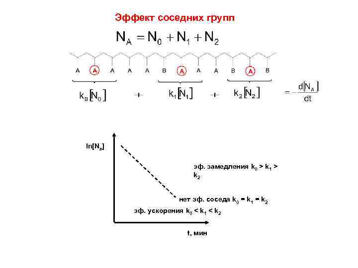 Эффект соседних групп ln[Na] эф. замедления k 0 > k 1 > k 2