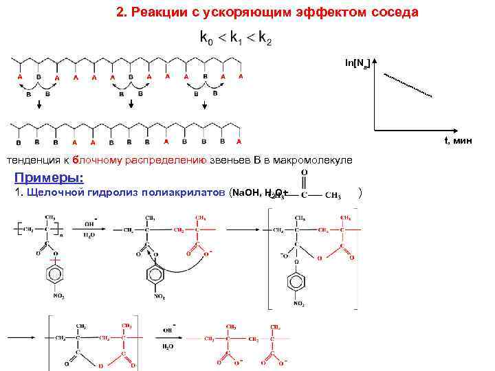 2. Реакции с ускоряющим эффектом соседа ln[Na] t, мин тенденция к блочному распределению звеньев