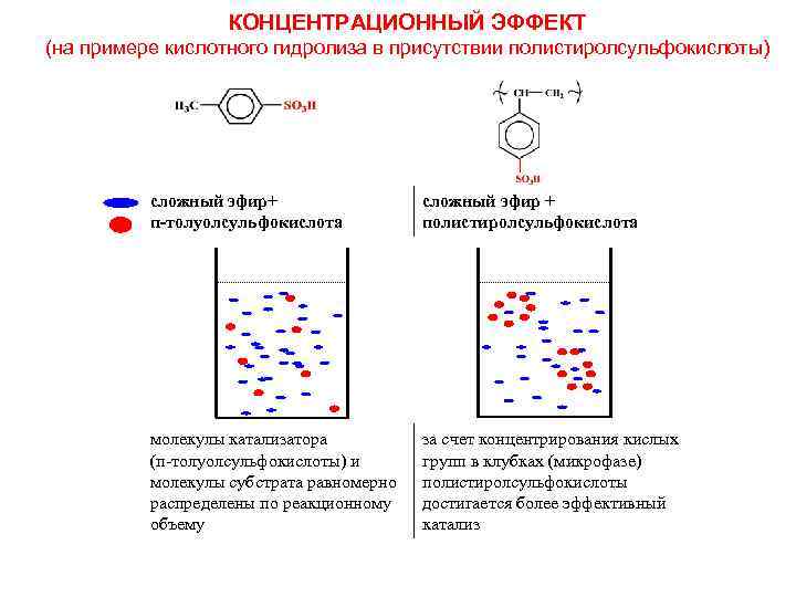 КОНЦЕНТРАЦИОННЫЙ ЭФФЕКТ (на примере кислотного гидролиза в присутствии полистиролсульфокислоты) сложный эфир+ п-толуолсульфокислота сложный эфир