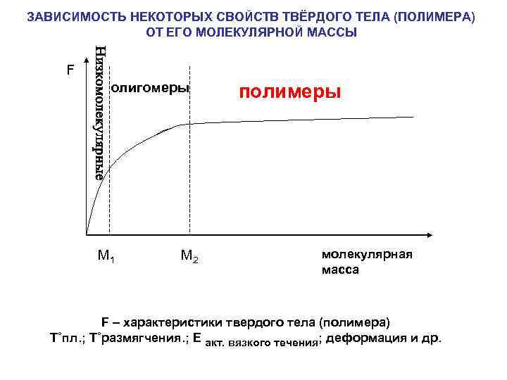 ЗАВИСИМОСТЬ НЕКОТОРЫХ СВОЙСТВ ТВЁРДОГО ТЕЛА (ПОЛИМЕРА) ОТ ЕГО МОЛЕКУЛЯРНОЙ МАССЫ F олигомеры M 1