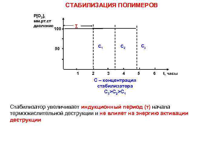 СТАБИЛИЗАЦИЯ ПОЛИМЕРОВ P[O 2], мм. рт. ст давление 100 τ C 1 50 1