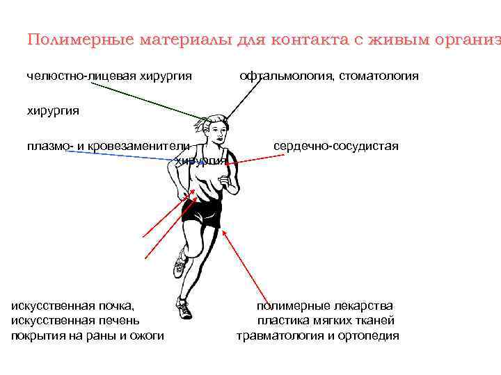 Полимерные материалы для контакта с живым организ челюстно-лицевая хирургия офтальмология, стоматология хирургия плазмо- и