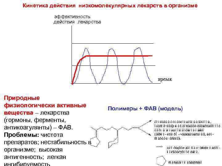 Кинетика действия низкомолекулярных лекарств в организме эффективность действия лекарства время Природные физиологически активные вещества