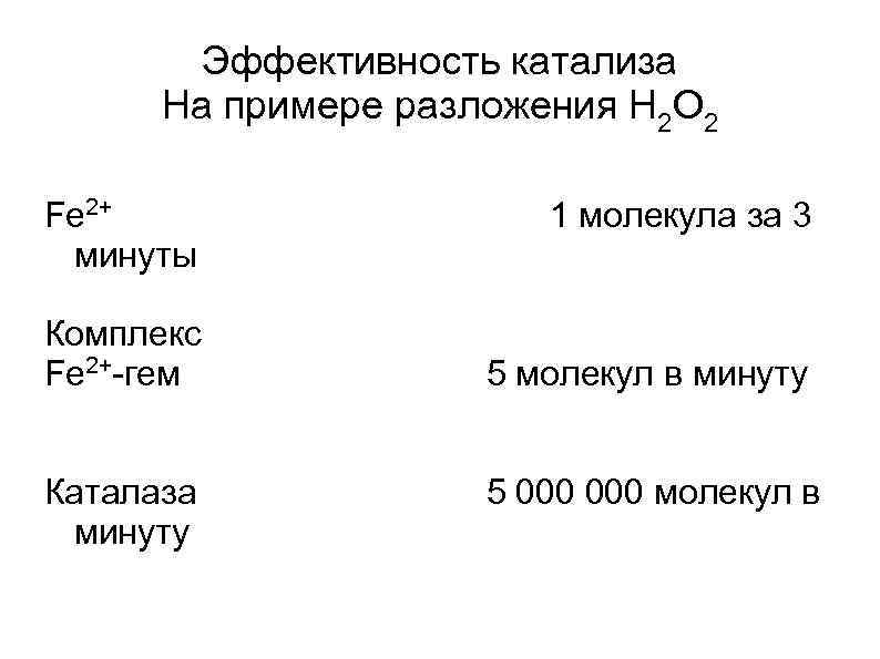 Эффективность катализа На примере разложения Н 2 О 2 Fe 2+ минуты Комплекс Fe