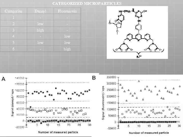 CATEGORIZED MICROPARTICLES Categories Dansyl Fluorescein 1 - - 2 low - 3 high -