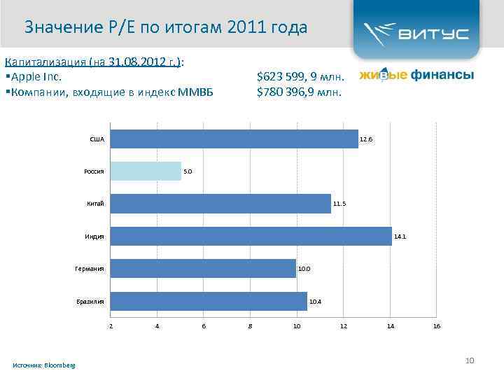 Значение P/E по итогам 2011 года Капитализация (на 31. 08. 2012 г. ): §Apple