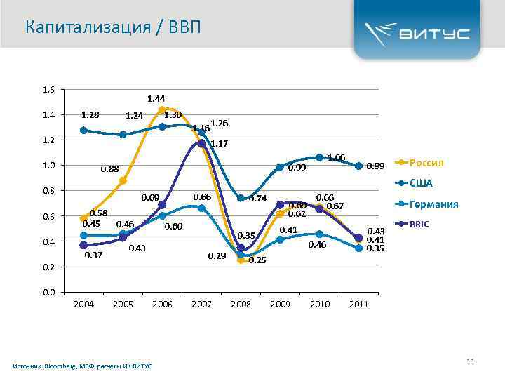 Капитализация / ВВП 1. 6 1. 44 1. 28 1. 30 1. 24 1.