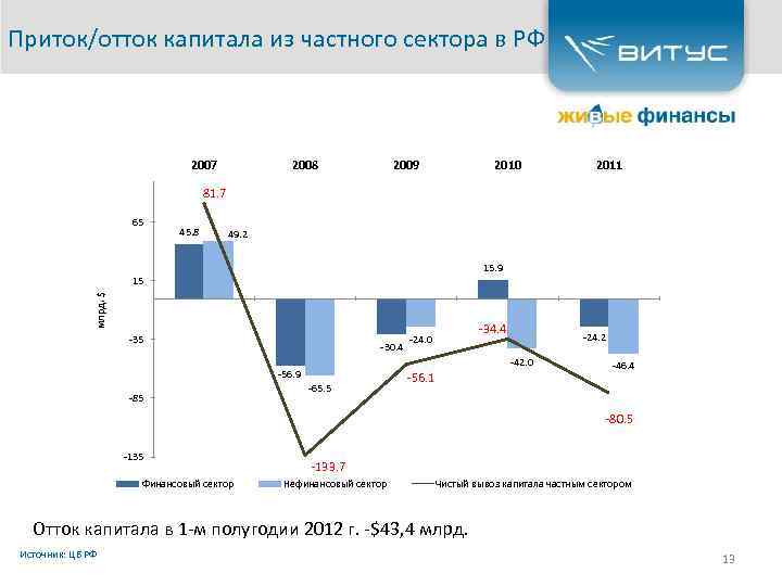 Приток капитала. Приток отток капитала в России статистика. Приток капитала в России по годам график. Приток отток капитала из России. Притоки и оттоки.