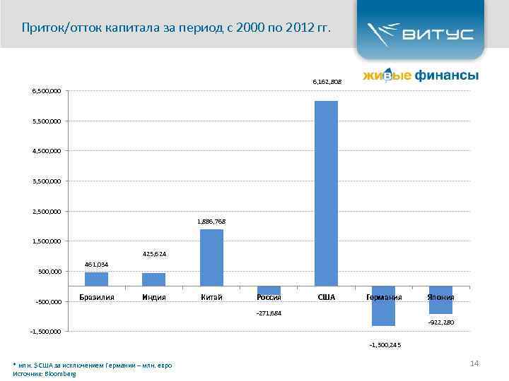 Приток/отток капитала за период с 2000 по 2012 гг. 6, 162, 808 6, 500,