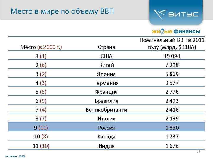 Объем ввп usd млрд сша