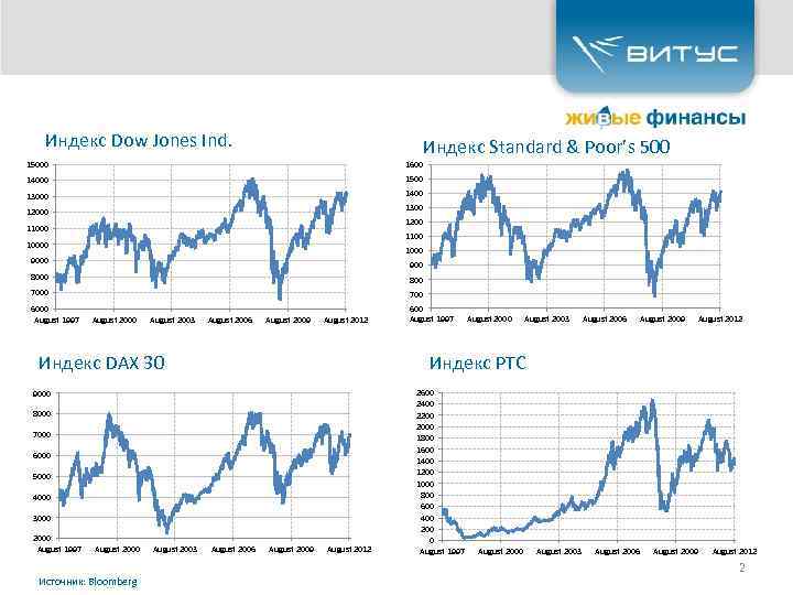Индекс Dow Jones Ind. Индекс Standard & Poor’s 500 15000 1600 14000 1500 13000