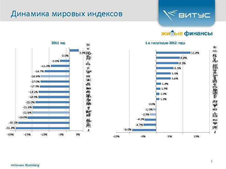 Динамика мировых индексов 2011 год 0. 0% -5. 6% -11. 0% -16. 9% -17.