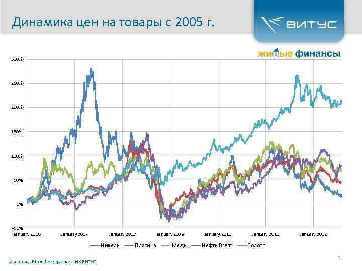 Динамика цен на товары с 2005 г. 300% 250% 200% 150% 100% 50% 0%