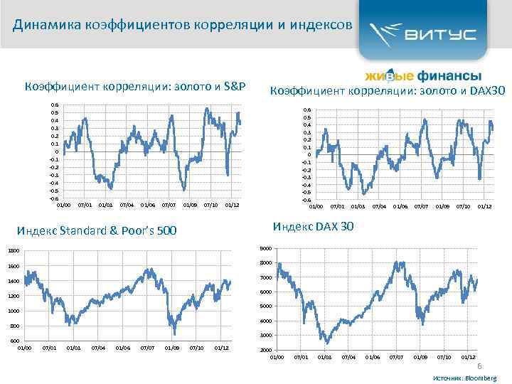 Динамика коэффициентов корреляции и индексов Коэффициент корреляции: золото и S&P 0. 6 0. 5