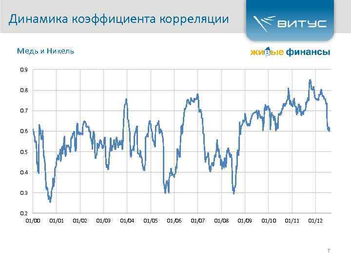 Динамика коэффициента корреляции Медь и Никель 0. 9 0. 8 0. 7 0. 6