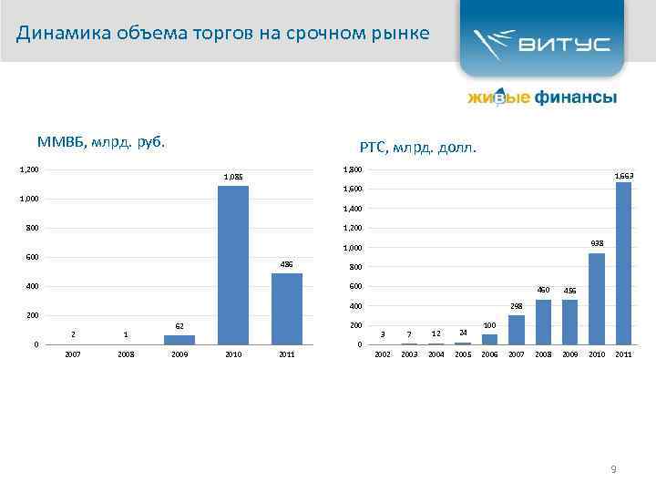 Динамика объема торгов на срочном рынке ММВБ, млрд. руб. РТС, млрд. долл. 1, 200